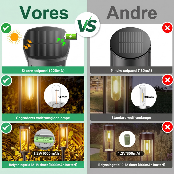 SolaraGlow™ – Lampes solaires rétro pour le chemin du jardin